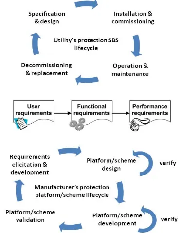 Figure 1 Protection scheme user and suppli  ier life-cycle and requirements 