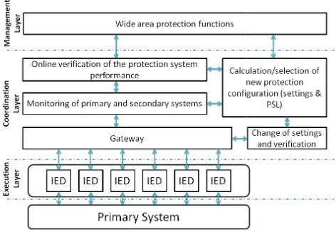 Figure 3 Adaptive protection architectture 