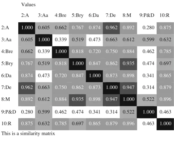 Fig. 2 A sample of a similarity matrix