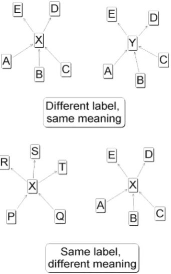 Fig. 3 Different labels, samemeaning. Same label, differentmeaning (from Eden et al. 1983)