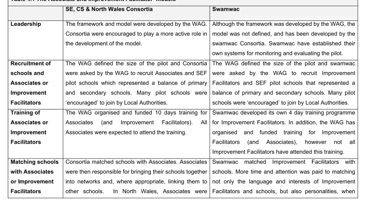 Table 4.1 The Associate and Improvement Facilitator ‘models’ 