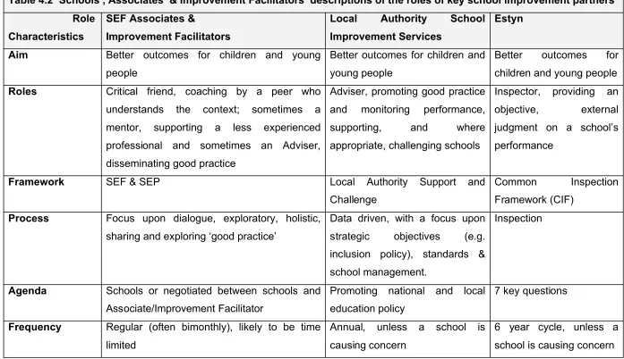 Table 4.2  Schools’, Associates’ & Improvement Facilitators’ descriptions of the roles of key school improvement partners