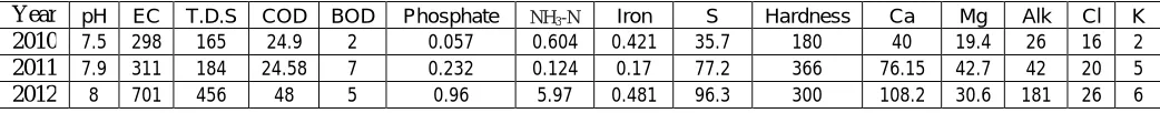 Table No.2 Odour  used as Indicator Assessing Water Quality  