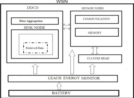 Fig 1. System Architecture of Wireless Sensor Network. 