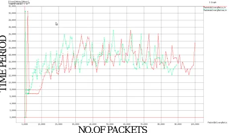 Figure 2: Comparison of Packet Delivery  Ratio with  DDCD and W-Leach  