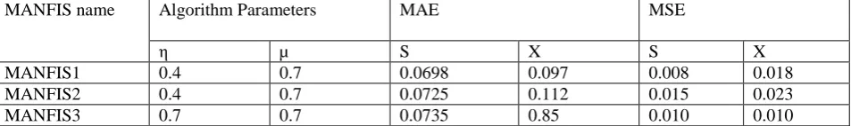 Fig.7. Influence of the training methodology on the final prediction performance   