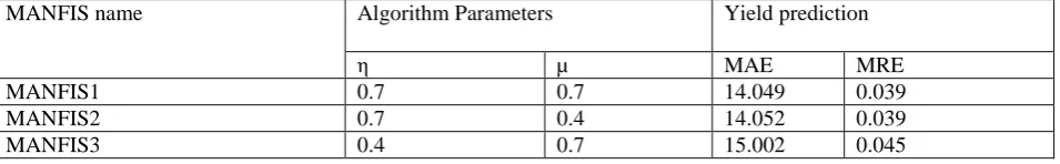 Table 4. Mean absolute error (MAE) and mean relative error (MRE) for best M-ANFIS modeling objective function 2  