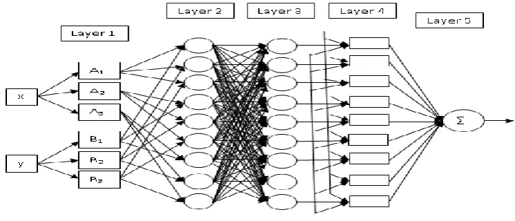 Fig. 3 ANFIS Architecture 
