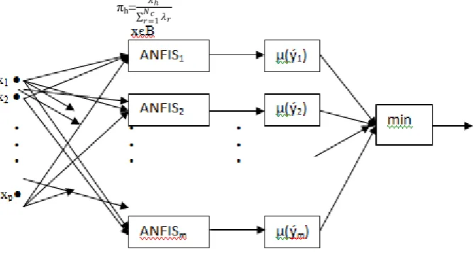 Fig. 4. M-ANFIS Network representation 