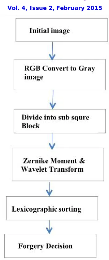 Figure 4. Common  pipeline for block-based detection of copy-move forgeries. 