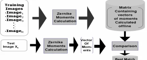 Figure 7. image forgery recognition steps using Zernike moment   
