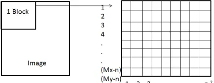 Figure. 8. Block scan & array dimension for matching image block.   