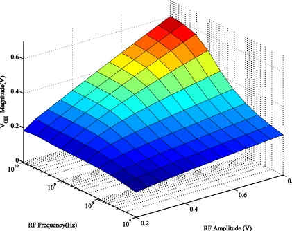 Figure 2.5 Output logic high VOH as a function of RF amplitude and frequency 