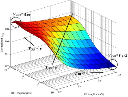 Figure 2.6 The output logic high VOH as a function of RF amplitude and frequency, normalized to RF amplitude ARF 
