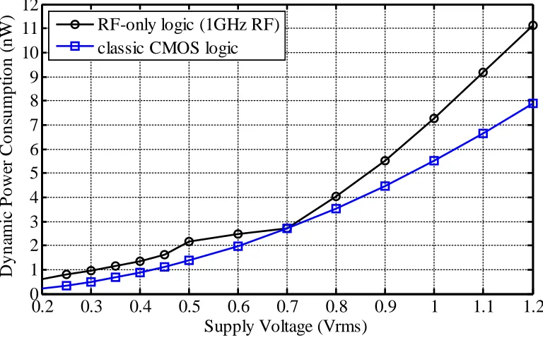 Figure 2.16 Dynamic power consumption of RF-only inverter and classic CMOS inverter as a function of supply level 