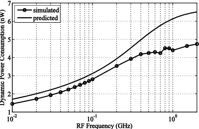 Figure 2.18 Direct-path current during logic transition 