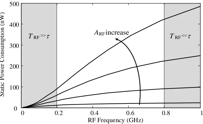 Figure 2.21 Simulated static power consumption of RF-only inverter as a function of RF frequency and amplitude 