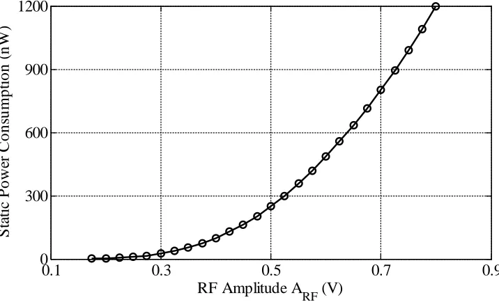 Figure 2.22 Simulated static power consumption of RF-only logic as a function of RF amplitude in TRF ≪ τ region 