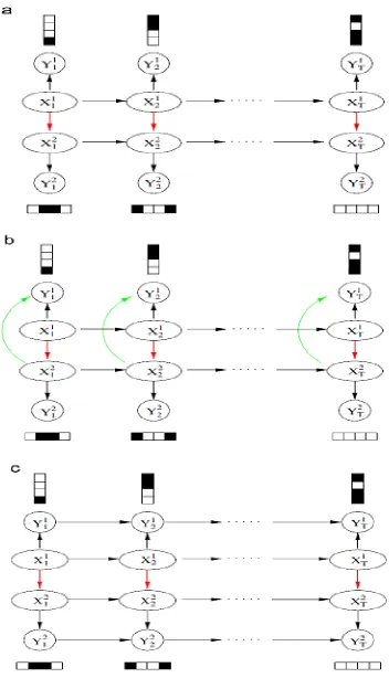 Figure 4. Coupled architectures, each representing a single DBN. 