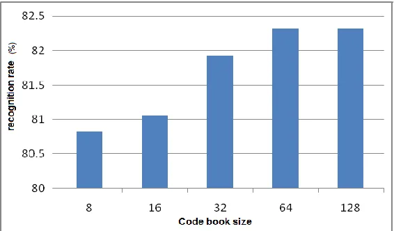 Figure 5.  Recognition rate vs. codebook size in HMM.  