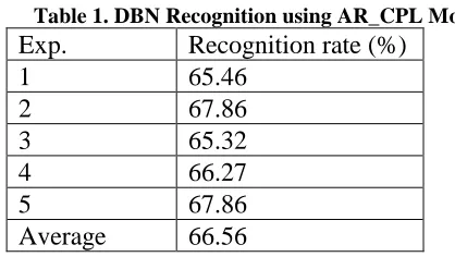 Table 1. DBN Recognition using AR_CPL Model. Recognition rate (%) 65.46 