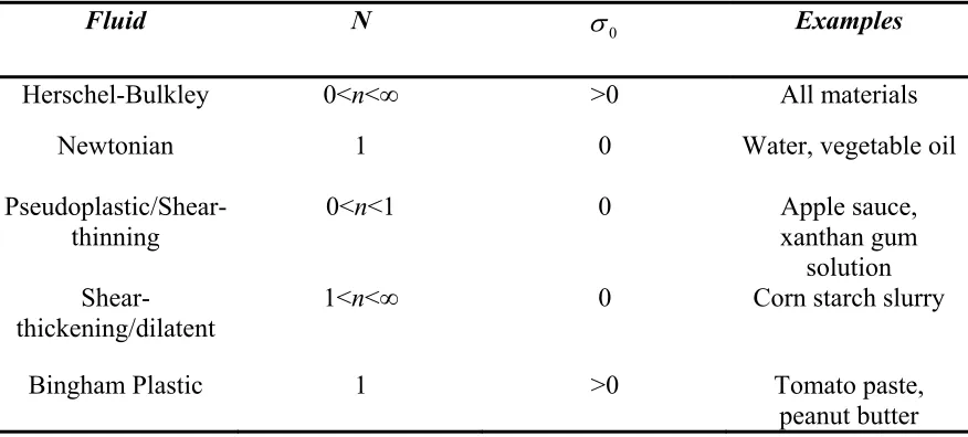 Table 1.1:   Variations of the Herschel-Bulkley Model 