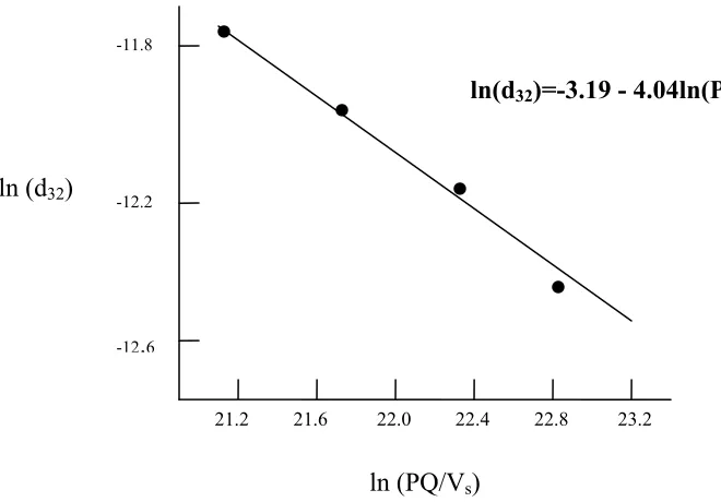 Figure 1.3:   From Tcholakova et al, linear relationship between particle size (ln                     d32) and energy dissipation (ln pQ/Vs)
