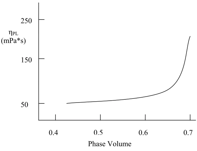 Figure 1.9:  Viscosity increase as phase volume fraction is increased, where ηpL is relative viscosity of emulsion to pure continuous phase