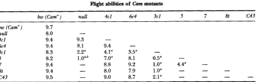 TABLE 6 Flight abilities of Cum mutants 