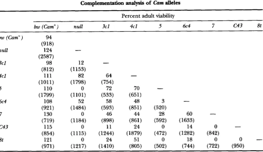 TABLE 1 Complementation analysis of Cam alleles 