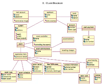 Fig 1 Class Diagram for Examination Management System  