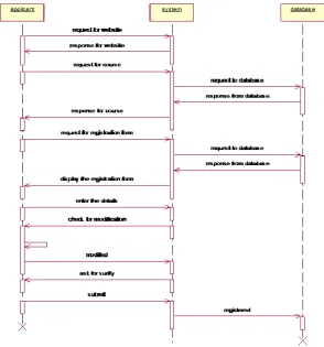 Fig 3. Sequence Diagram for Examination Management  Reservation System 