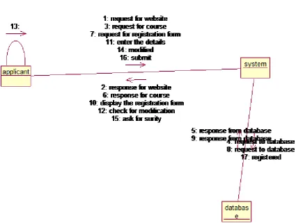 Fig 4. Collaboration Diagram for Examination Management  Reservation System  