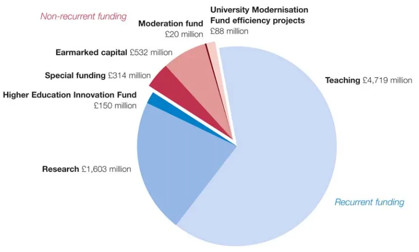 Figure 1 HEFCE grant 2010-11: total £7,426 million 