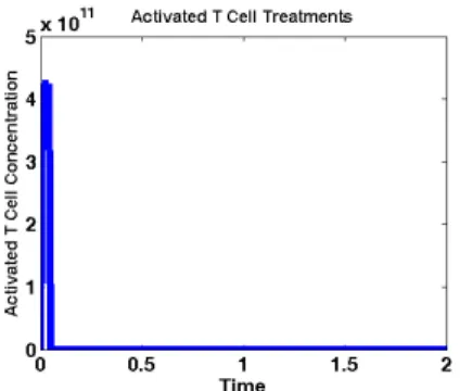 Figure 5.4: Activated CD8 + T-cell treatment, given only on the first day of treatment.