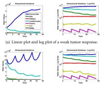 Figure 6.1: Tumor response to irinotecan monotherapies.