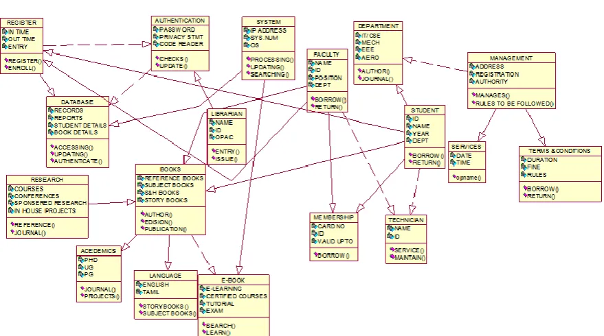 Fig Class Diagram for Book Bank Management System  