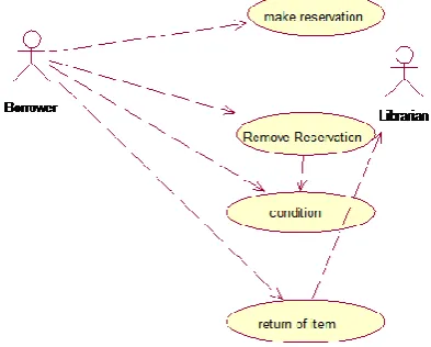 Fig 3. Use Case Diagram for Library Management System 