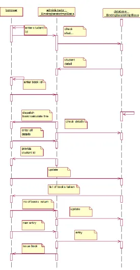Fig 4. Sequence Diagram for Issue of Book  