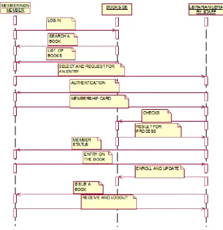 Fig 6.Sequence Diagram for Searching of Book 