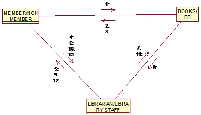 Fig 7.Collaboration Diagram for Searching of Book  