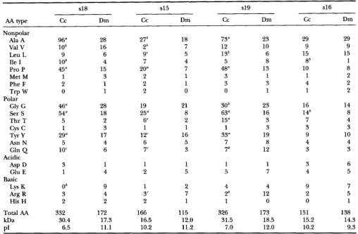 TABLE 1 