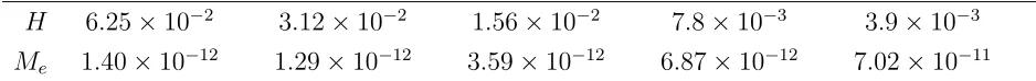 Figure 2. Example I: Convergence history for the velocity ﬁeld and its di-vergence (left) and the pressure and jump (right).