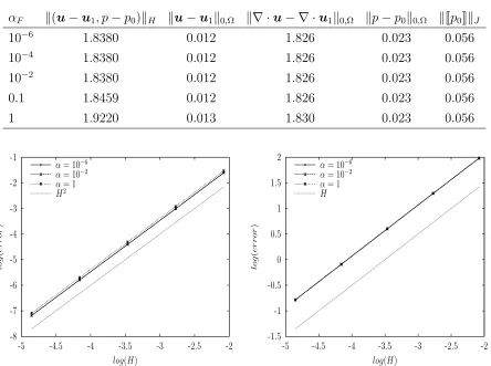 Table 2. Example I: The sensitivity of the errors with respect to αF.
