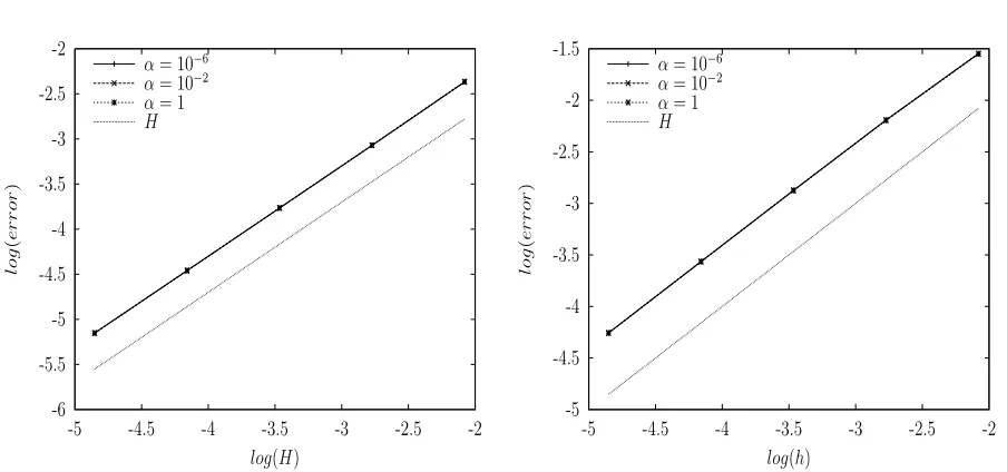 Figure 5. Example I: Convergence history for the velocity (left) and its di-vergence (right) for (69) and RT0/QH.