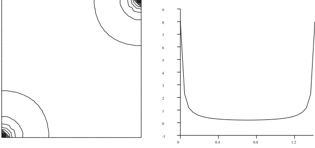 Figure 15. Five spot problem: Isovalues for |u1| and a cross-section along