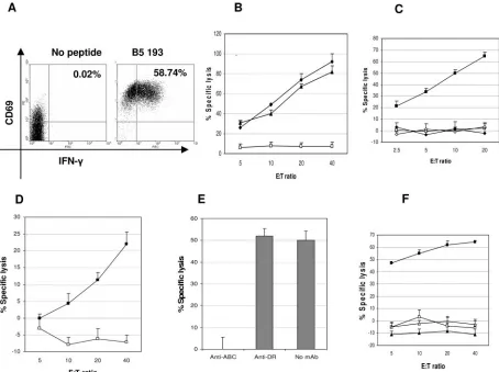FIG. 5. Identiﬁcation of B5-speciﬁc epitopes restricted by HLA B alleles. A B5-speciﬁc TCL from donor 1 (HLA A1, B35, B55) was stimulatedwith individual B5 synthetic peptides for 2 weeks (panels A, B, and C)
