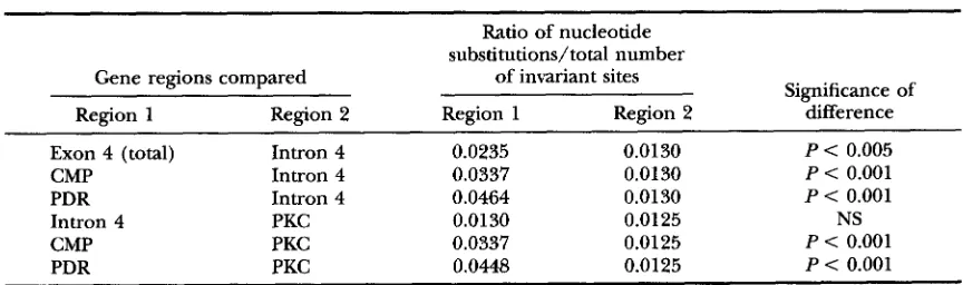FIGURE 5.-Transitional  substitution  within sequences the intron  four of all  taxa. 