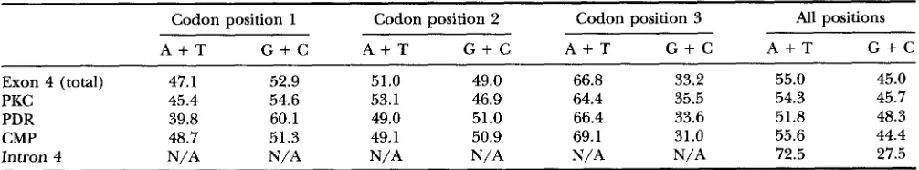 FIGURE 7.--Sequence within the PDR divergence at synonymous  sites of exon four  for painvise  comparisons of distantly related bovid taxa