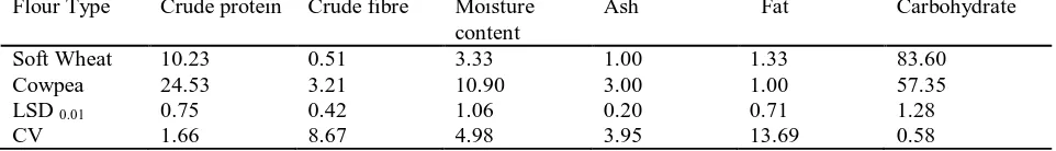 Table 4.1: Proximate composition of Soft wheat and Asomdwee cowpea flour (%)  